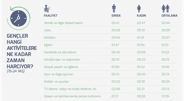 6. Gençlerin Kendilerine Ayırdıkları Vakit Az