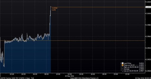 Dolar/TL'de 24 Eylül'de 3.0752 ile tüm zamanların en yüksek seviyesini görmüştü.