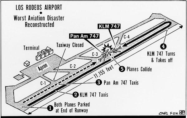 KLM’in 747’si pistte hızlanırken Pan Am uçağı halen aynı pistte C4 taksi yoluna doğru ilerlemekte idi.