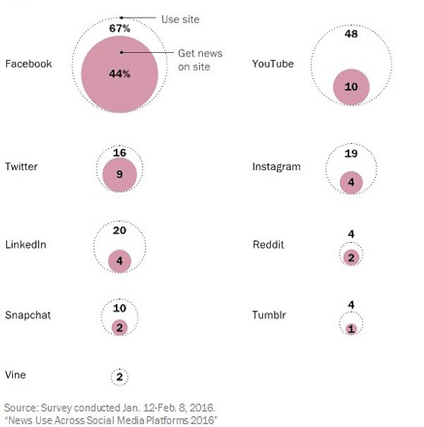 2016’da haber için Facebook’a erişim oranı %66’ya çıktı