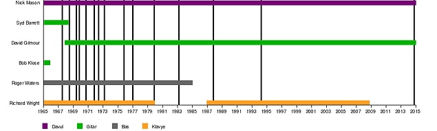 2. Grup üyeleri;