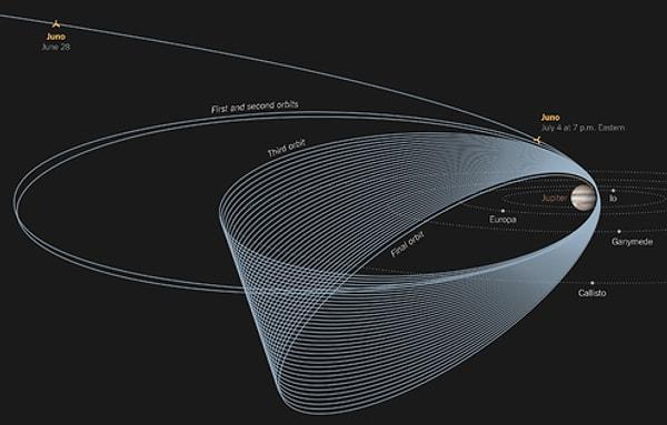 1 Temmuz’dan beri Jüpiter’in manyetik alanında bulunan ve oldukça şiddetli bir radyasyon ortamında ilerleyen Juno’nun, görevini başarıyla yerine getirip getirmeyeceği de merakla bekleniyor.
