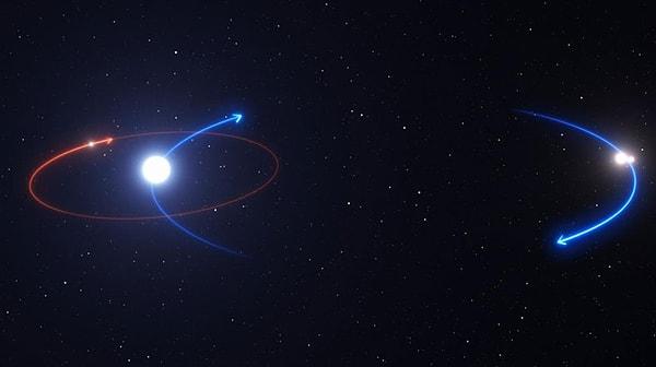 Kırmızı çizgi gezegenin yörüngesini, mavi çizgiler yıldızlarınkini gösteriyor