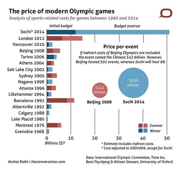 Bu tablo, 1960'dan 2014'e Olimpiyat oyunlarının bütçeleri ve yapılan harcamaları gösteriyor.