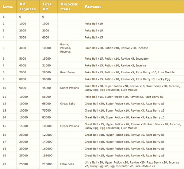 22. И, наконец, здесь награды за поднятие левела с 1-20 левел, если вам интересно: