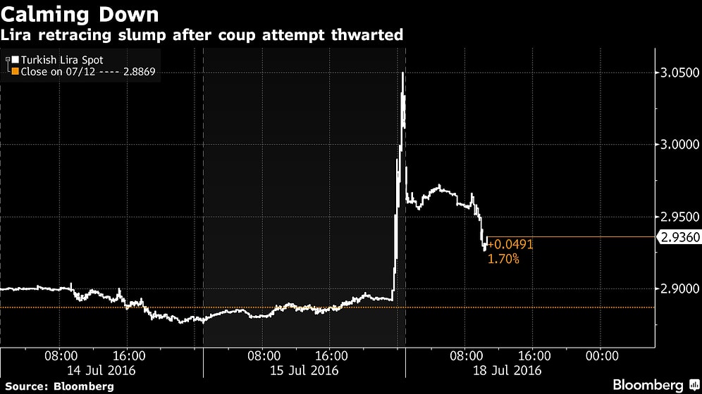 O Gecenin Zararı: 19 Madde ile Darbe Girişimi Türkiye Ekonomisini Nasıl Etkiledi?