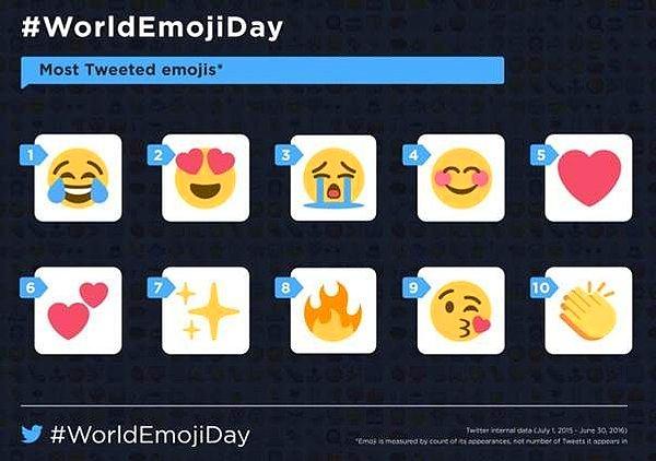 Twitter ikincisi kutlanan Dünya Emoji Günü'nde ilk olarak dünyada en çok kullanılan 10 emojiyi sıraladı.