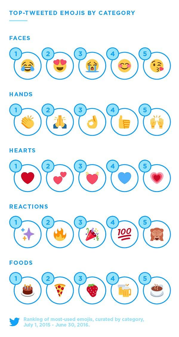 Daha sonra ise kategorilere göre en çok kullanılan emojiler açıklandı.