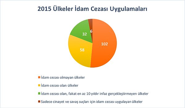 Bu ülkeler arasında Pakistan 2015’te gerçekleştirilen idam sayısını en çok arttıran ülke oldu