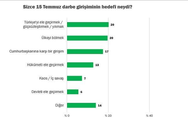 Yüzde 40, Türkiye'nin ele geçirilmek istendiğini düşünüyor