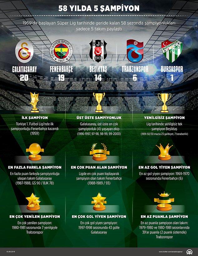 İlk şampiyon Fenerbahçe, son şampiyon Beşiktaş