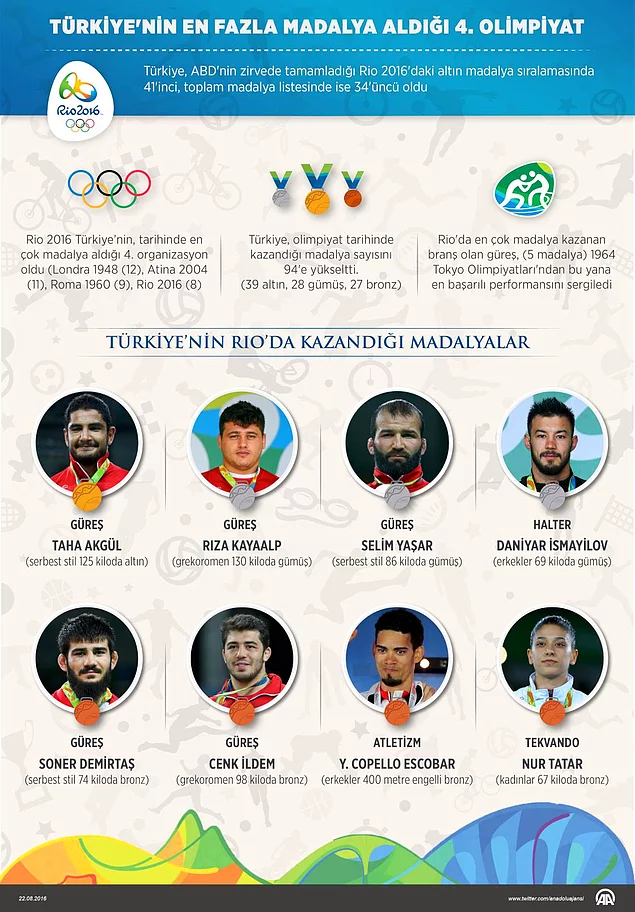 Rio 2016 Türkiye'nin En Fazla Madalya Aldığı 4. Olimpiyat Oldu