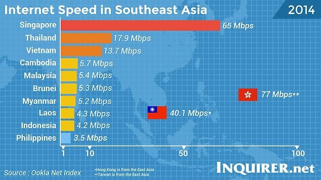 10. The Philippines has the slowest internet connection around the continent with an average of 3.54 Mbps.