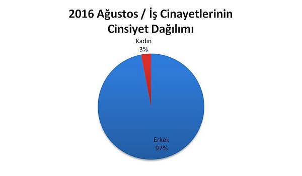 Ağustos ayında hayatını kaybeden işçilerin 6'sı kadın, 193'ü erkek