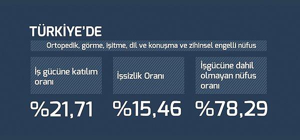 5. Türkiye'de engelli nüfusun işgücüne katılma oranı %21,71