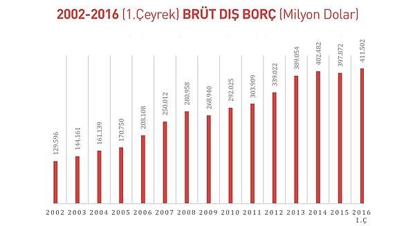 9. Türkiye'nin dış borcu artıyor