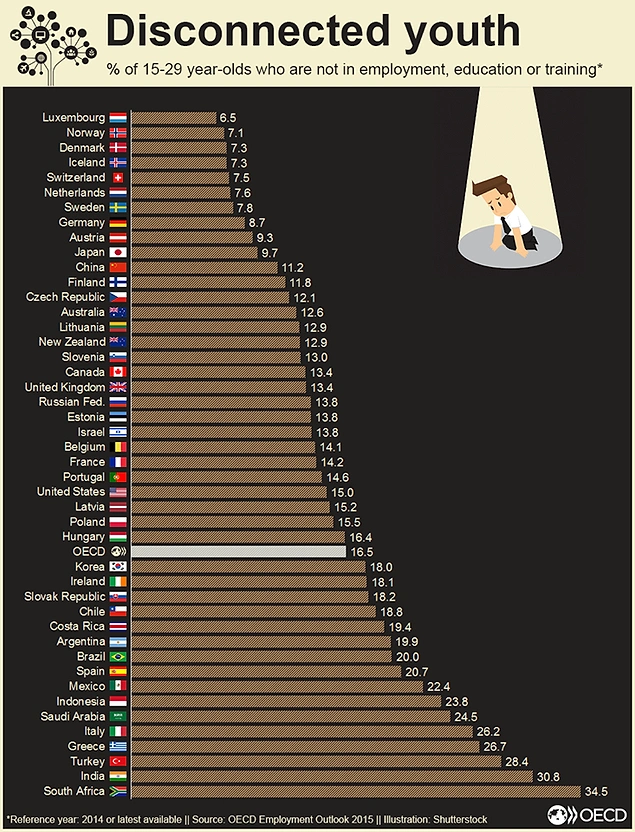7. "15 - 29 yaş arası gençlerin %29'u ne okulda ne de işte"