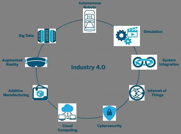 Endüstri 4.0, 4. Endüstri Devrimi ya da 4. Sanayi Devrimi terimi ilk olarak 2011 yılında Almanya Hannover Fuarı'nda kullanıldı.