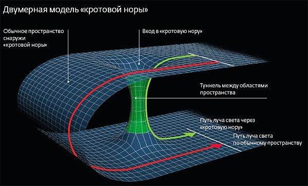 8. Существует теория кротовых нор, которая гласит, что черные дыры могут соединять две отдаленные точки в пространстве или времени!