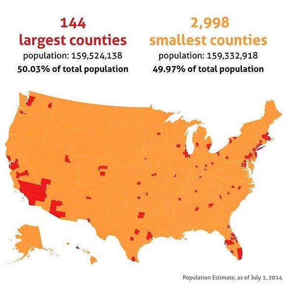 9. ABD toplamda 3,142 ilçeye sahip bir ülkedir ancak ülke nüfusunun yarısı bu ilçelerin 144'ünde yaşamaktadır.