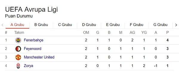 Fenerbahçe 4 puanla liderliğe yükseldi