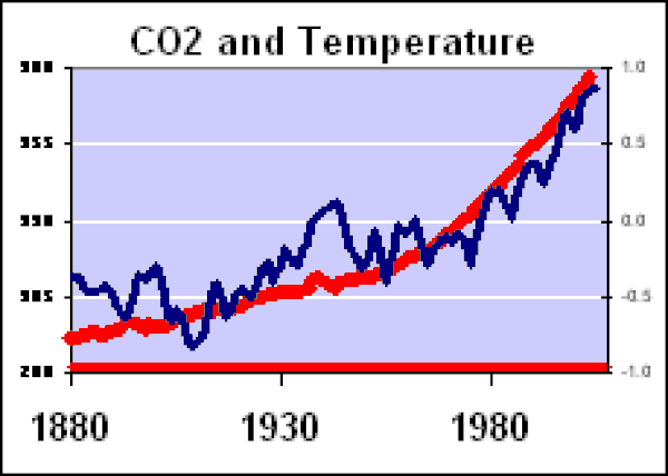 7. Şu an, atmosferde geçtiğimiz son 800,000 yıla oranla daha fazla karbondioksit var.
