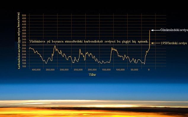 According to scientists, the carbon levels around the atmosphere surpassed 400 ppm last week.