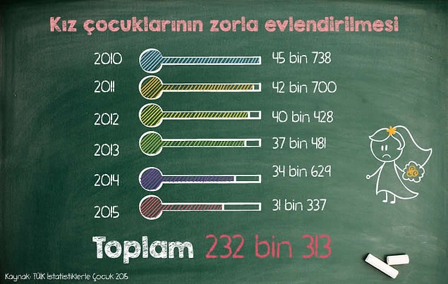 Türkiye’de kız çocuklarının uğradığı ayrımcılığa karşı yürütülen mücadelede iki önemli başlık öne çıkıyor: Kapsayıcı, kaliteli eğitim ve çocuk yaşta evlilikler.