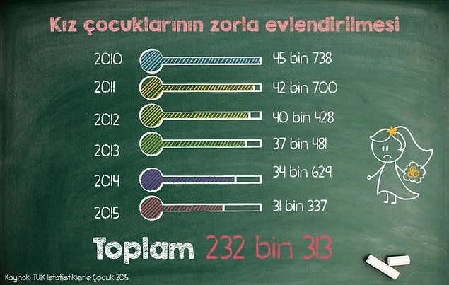 Türkiye’de kız çocuklarının uğradığı ayrımcılığa karşı yürütülen mücadelede iki önemli başlık öne çıkıyor: Kapsayıcı, kaliteli eğitim ve çocuk yaşta evlilikler.