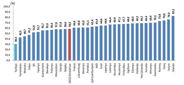 Kadın istihdamı konusunda OECD'de durum nasıl?