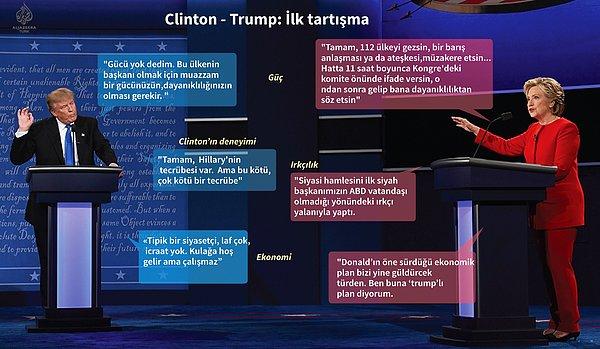 İlk iki tartışmanın galibi Clinton'dı