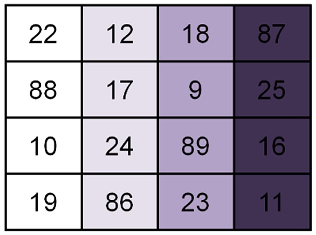 3. Her sütunun toplamı da 139 ediyor.