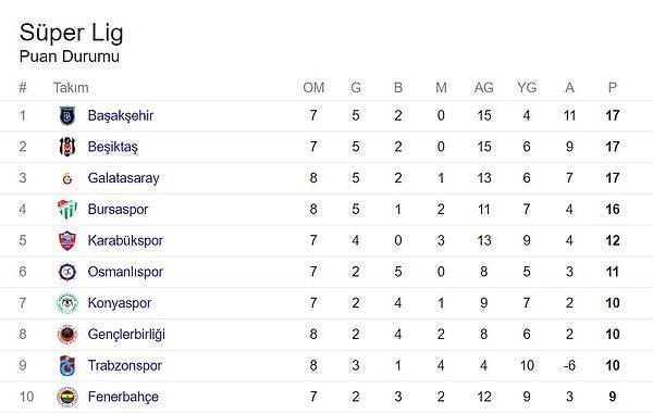Maçın ardından Trabzonspor puanını 10'a yükseltti. Galatasaray ise 17 puanda kaldı.