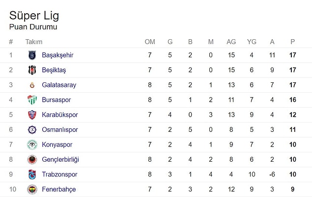 Maçın ardından Trabzonspor puanını 10'a yükseltti. Galatasaray ise 17 puanda kaldı.