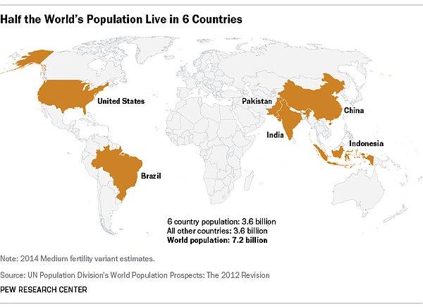 12. Dünya nüfusunun yarısını karşılayan 6 ülke: Amerika, Çin, Brezilya, Hindistan, Endonezya, Pakistan