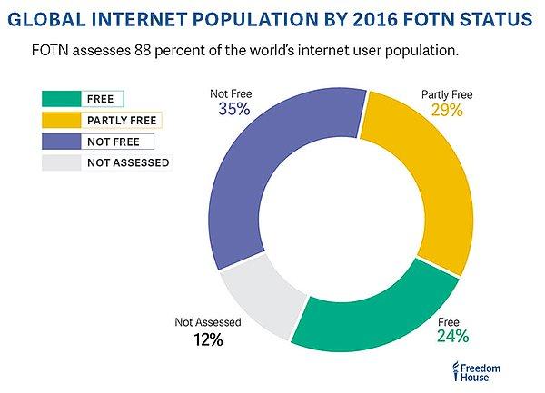Rapora göre 65 ülkenin 'internet özgürlüğü' oranı şu şekilde