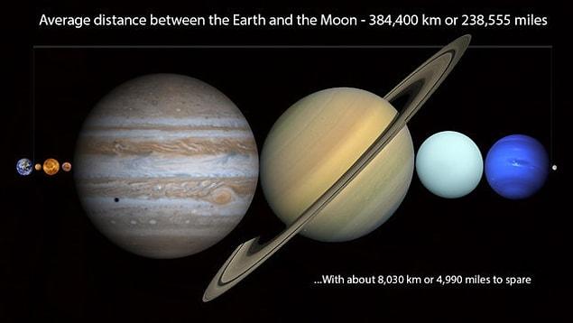 19. All of the planets in the solar system could fit between the Earth and the moon.