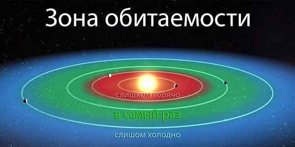 7. Такое расположение планеты называют «Обитаемой зоной», так как в этом случае соотношение давления и температур на ней идеально для существования воды на поверхности.