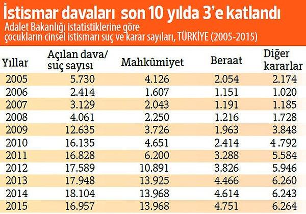 Adalet Bakanlığı verilerine göre Türkiye’de çocuk istismarıyla ilgili dava sayısı son 10 yılda yaklaşık 3 kat arttı...
