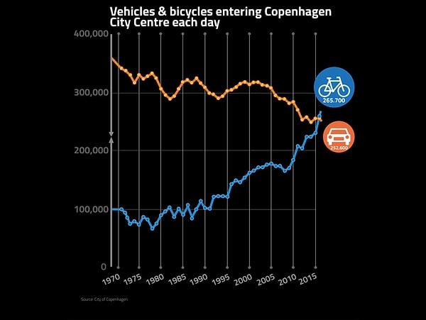 Grafikte, 1970'den bu yana Kopenhag'da özel araç kullanımının azaldığı ve buna karşın bisiklet kullanımının hızla arttığı görülüyor.