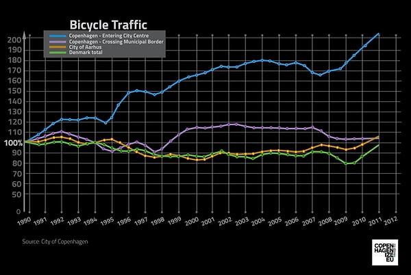 Kopenhag Belediyesi, bu konudaki gelişmeleri görmek amacıyla da bisiklet trafiğinin değişimini düzenli olarak kaydediyor.
