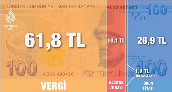 Sadece son 7 yılda akaryakıta ödediğimiz toplam vergi 357 milyar TL.