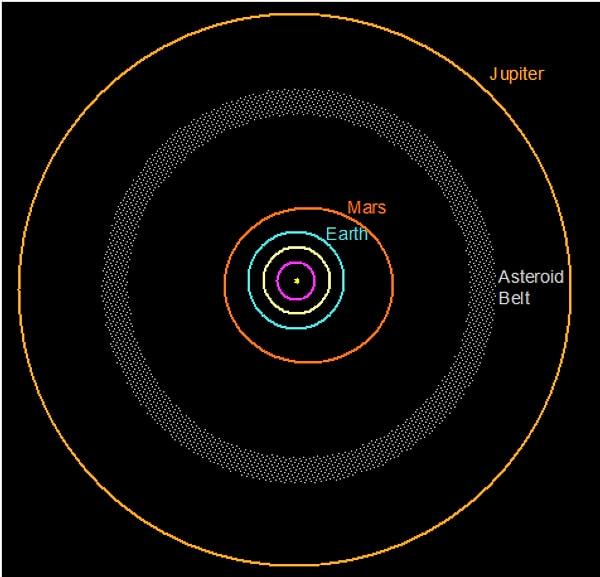 6. Güneş etrafında bir tur atması ise 11.86 Dünya yılı sürüyor. Yani Jüpiter'in bir yılı bizdeki 11.86 yıldır.