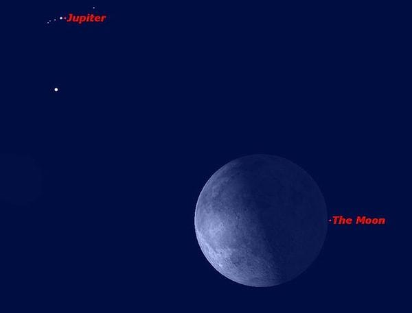 10. Jüpiter; Güneş, Ay ve Venüs'ten sonra Güneş Sistemi'ndeki dördüncü en parlak cisimdir. Dünya'dan çıplak gözle görülebilen beş gezegenden biridir.