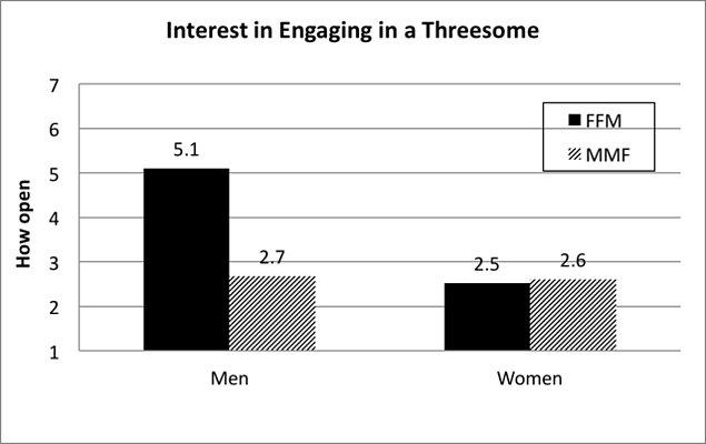 Gelelim cinsiyetlerin 2 erkek-1 kadın ve 2 kadın-1 erkek şeklindeki üçlü sekslere bakışlarına.