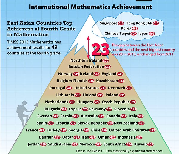 Türkiye 4. sınıf matematikte 49 ülke arasında 36. sırada