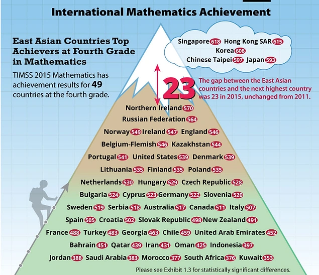 Matematik ve Fende Dünya Ortalamasının Çok Gerisinde Kaldık Matematik ve Fende Dünya Ortalamasının Çok Gerisinde Kaldık