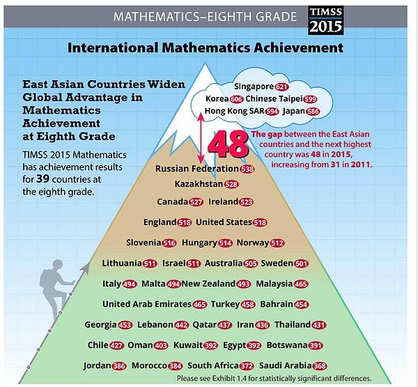 8. sınıf matematikte ise Türkiye 39 ülke arasında bu yıl 24'ncı sırada yer aldı