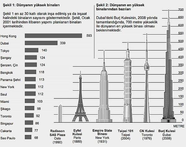 1. İlk sorumuz şu: Dergideki makale 2006'da yayımlandığında, Şekil 2’de yer alan binalardan hangisi tamamlanmış en yüksek binaydı?
