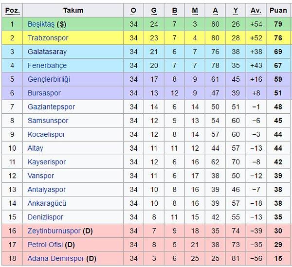 1994-95 sezonu